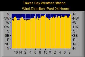 Wind Direction