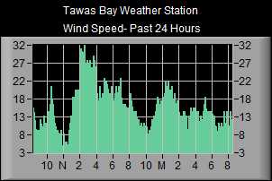 Wind Speed