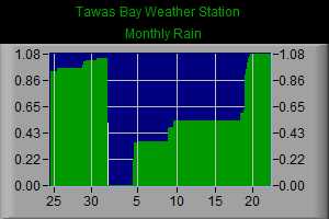 Monthly Rain